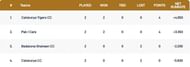 Barcelona T10 Bash Points Table
